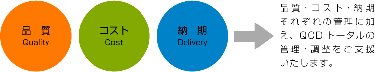 QCDのトータル管理